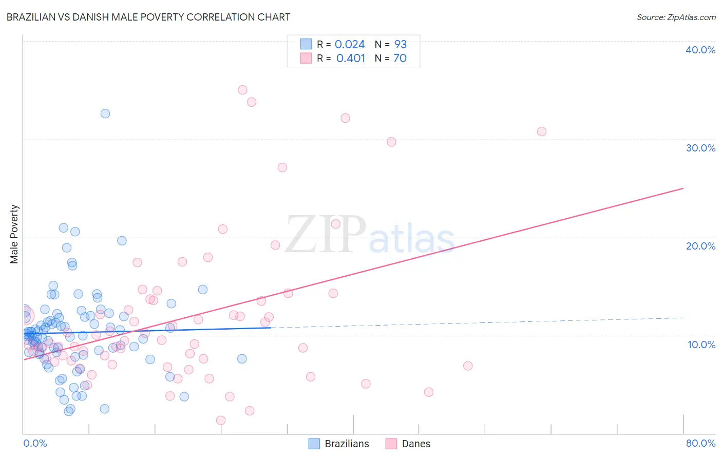 Brazilian vs Danish Male Poverty