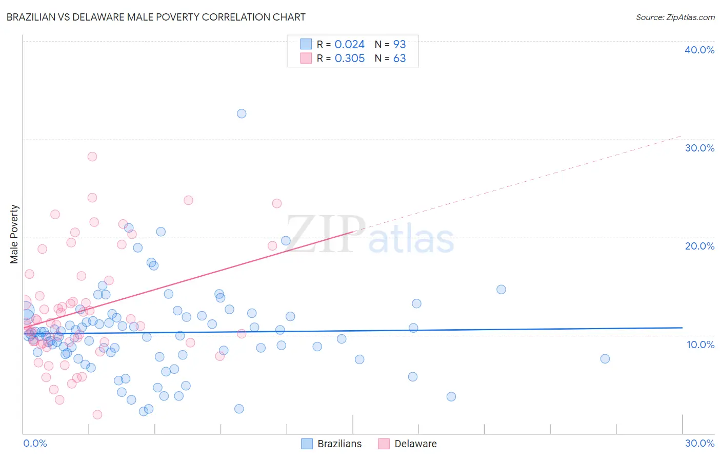 Brazilian vs Delaware Male Poverty