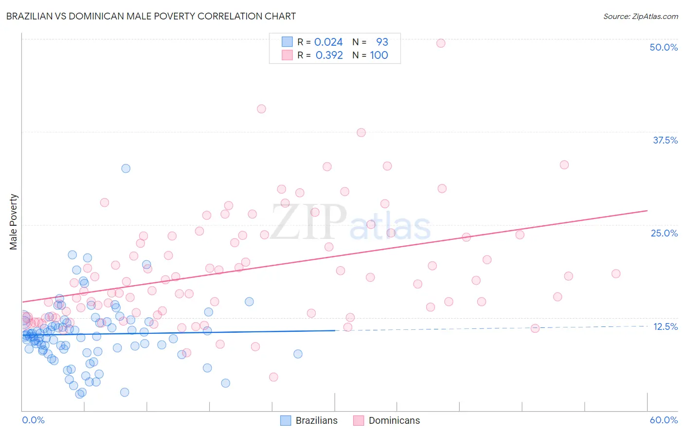 Brazilian vs Dominican Male Poverty