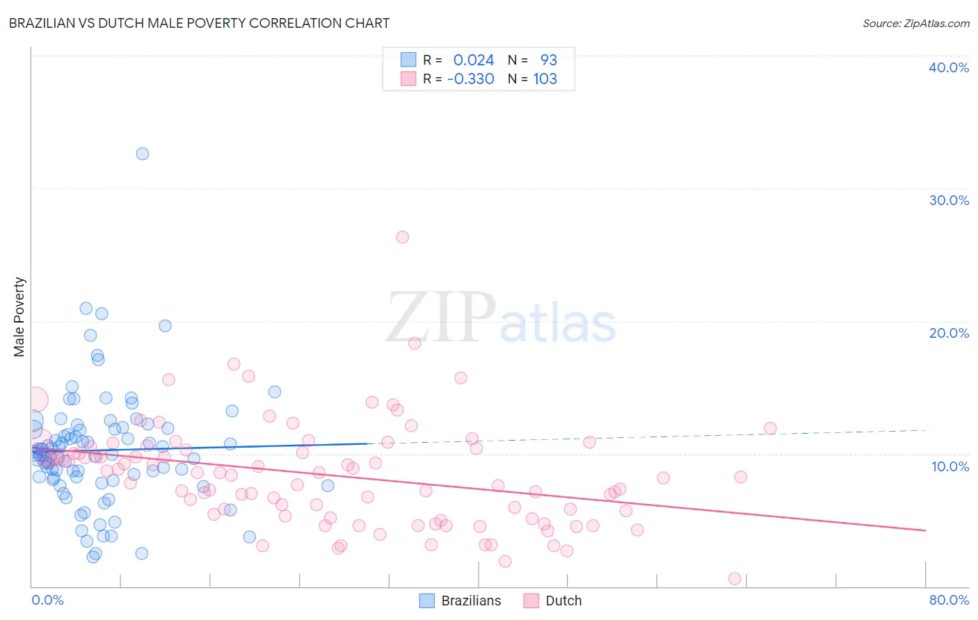 Brazilian vs Dutch Male Poverty