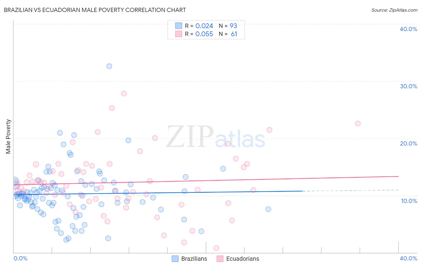 Brazilian vs Ecuadorian Male Poverty
