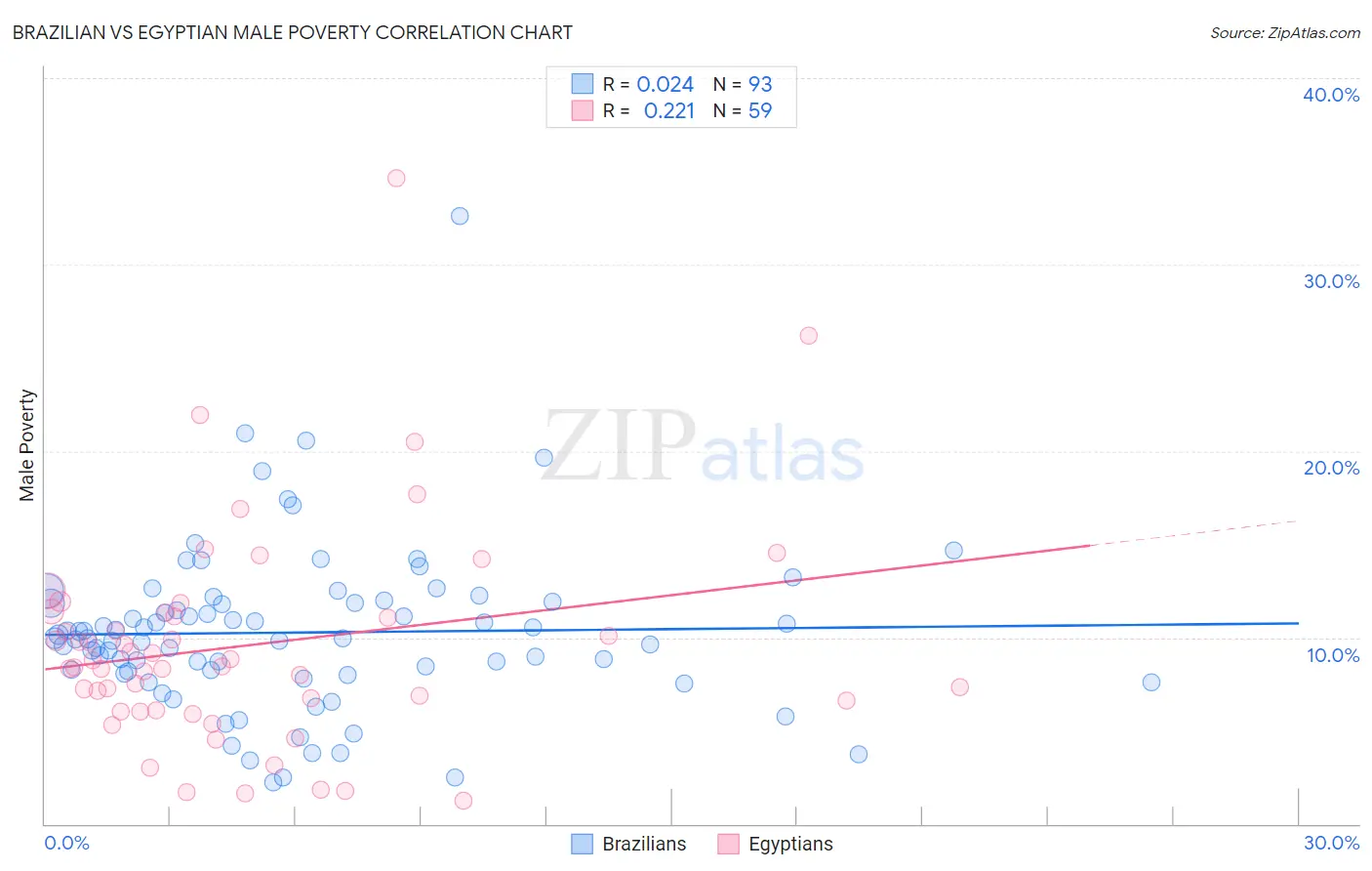 Brazilian vs Egyptian Male Poverty