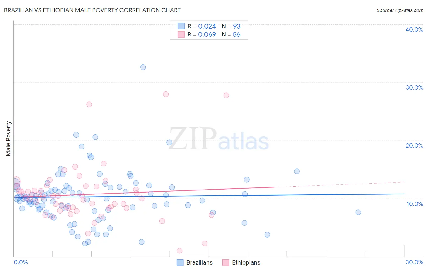 Brazilian vs Ethiopian Male Poverty