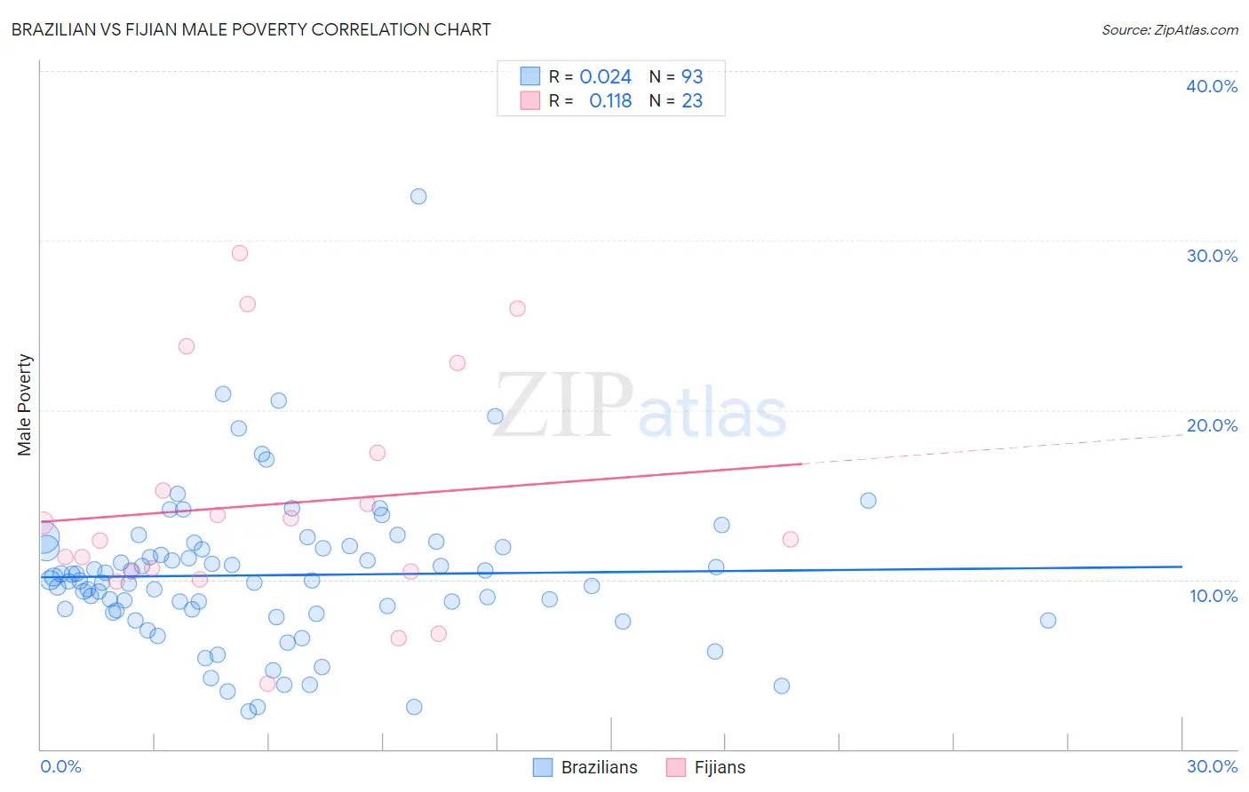 Brazilian vs Fijian Male Poverty