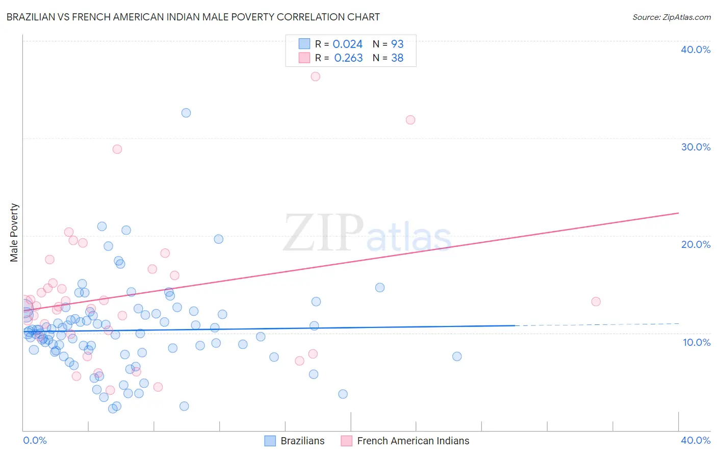 Brazilian vs French American Indian Male Poverty