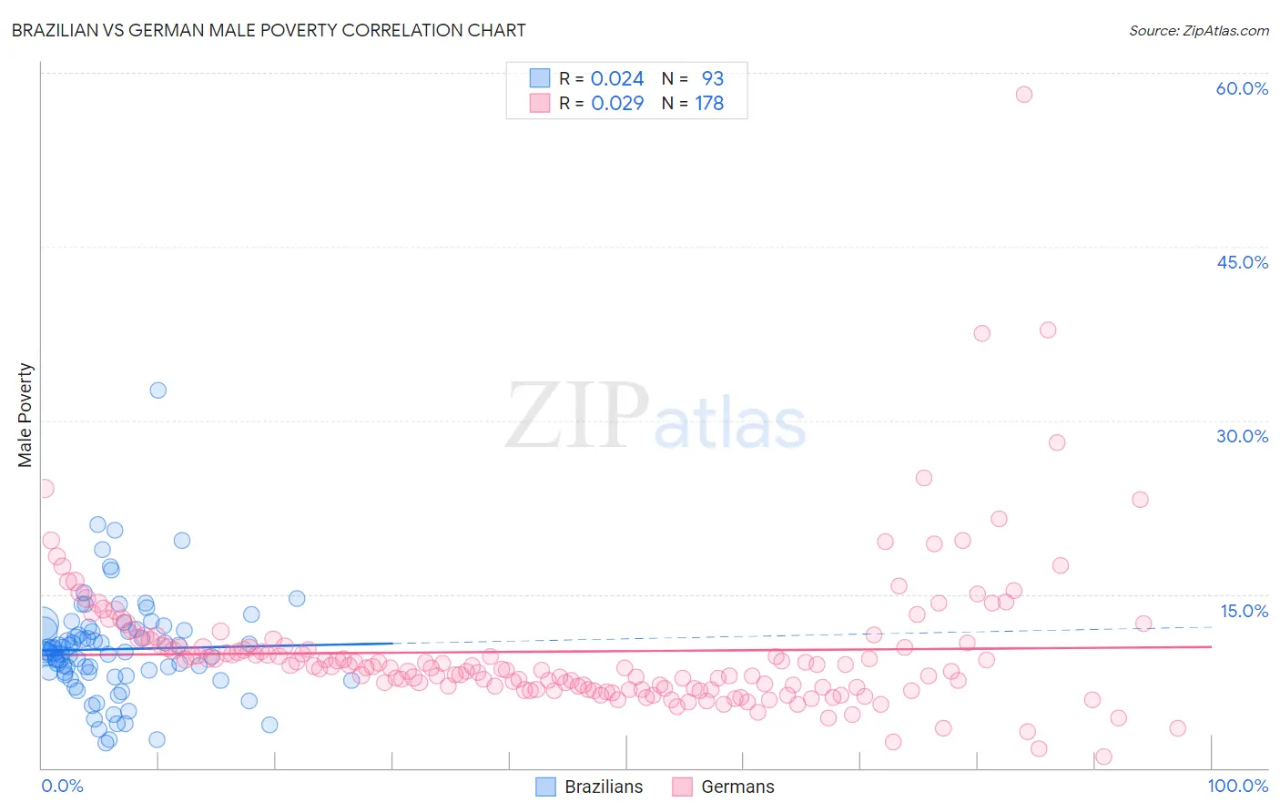 Brazilian vs German Male Poverty