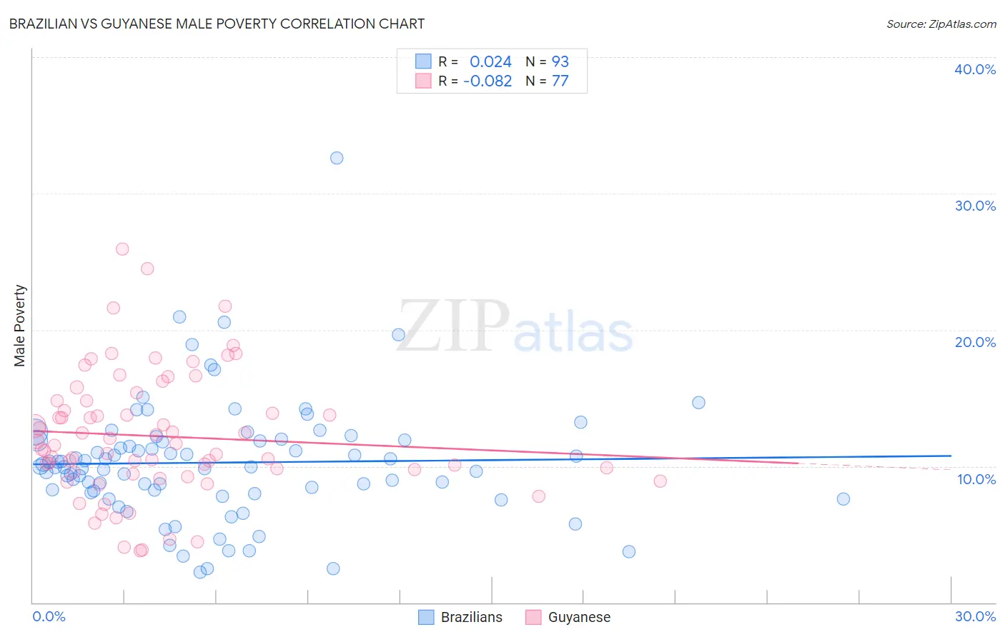 Brazilian vs Guyanese Male Poverty