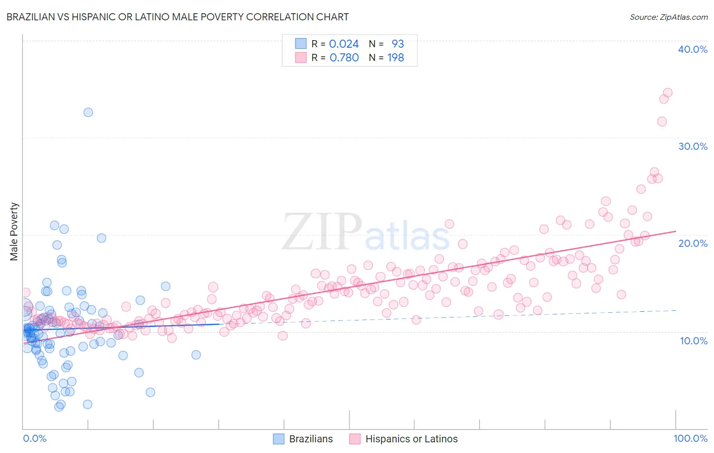 Brazilian vs Hispanic or Latino Male Poverty