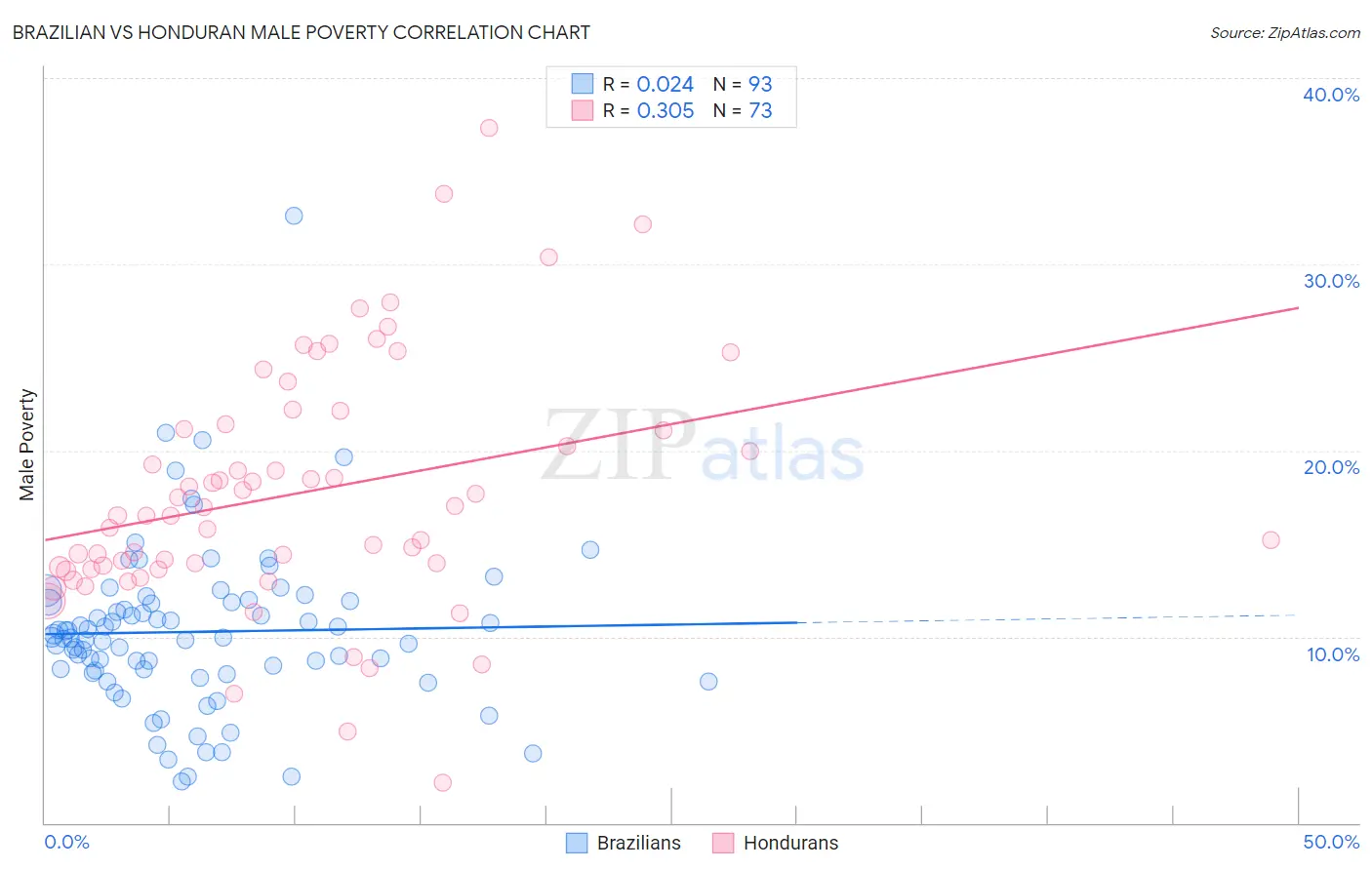Brazilian vs Honduran Male Poverty