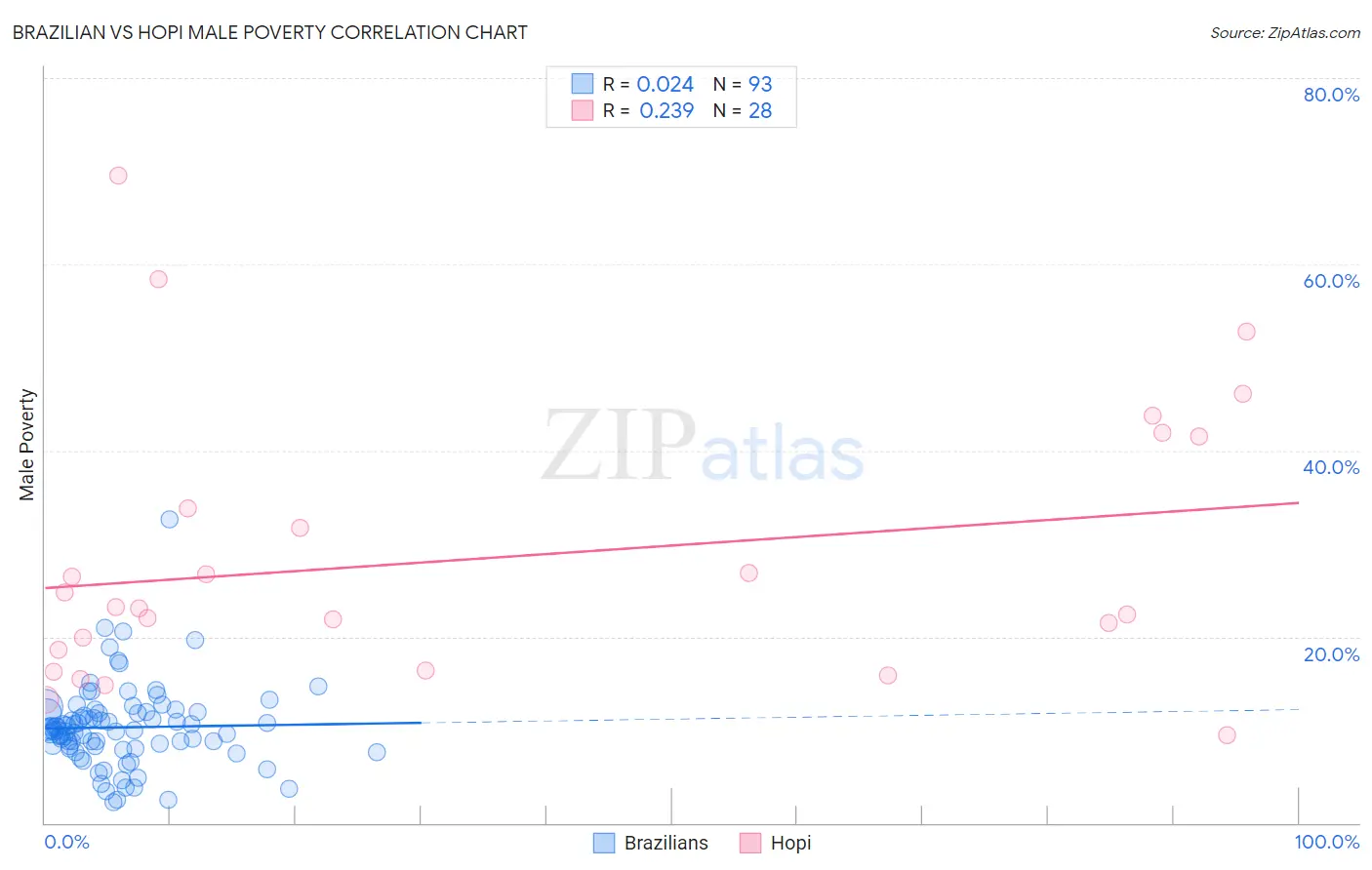 Brazilian vs Hopi Male Poverty