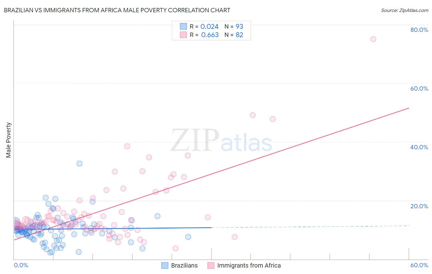 Brazilian vs Immigrants from Africa Male Poverty