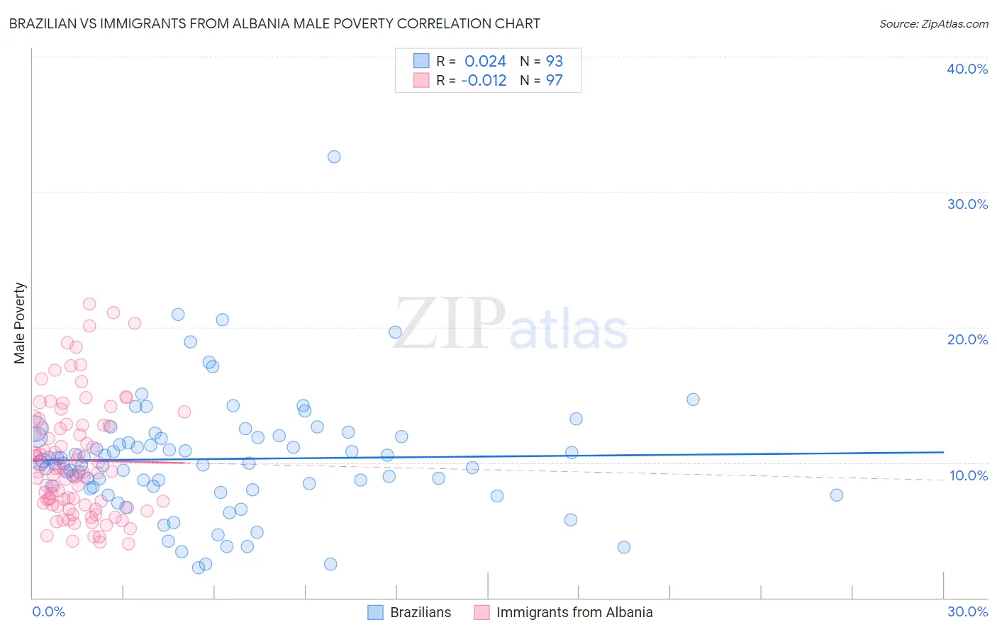 Brazilian vs Immigrants from Albania Male Poverty