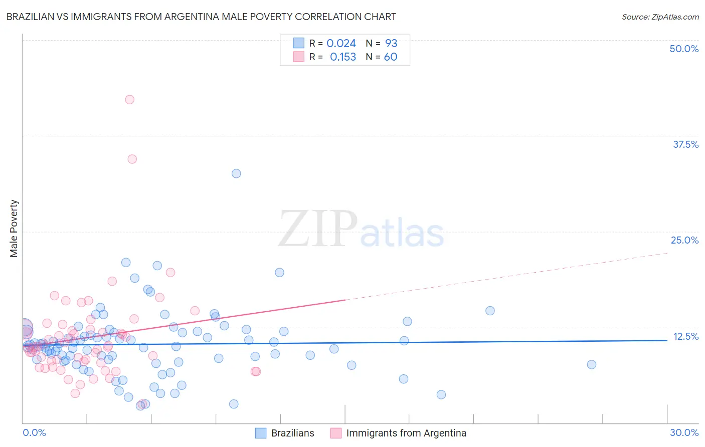 Brazilian vs Immigrants from Argentina Male Poverty