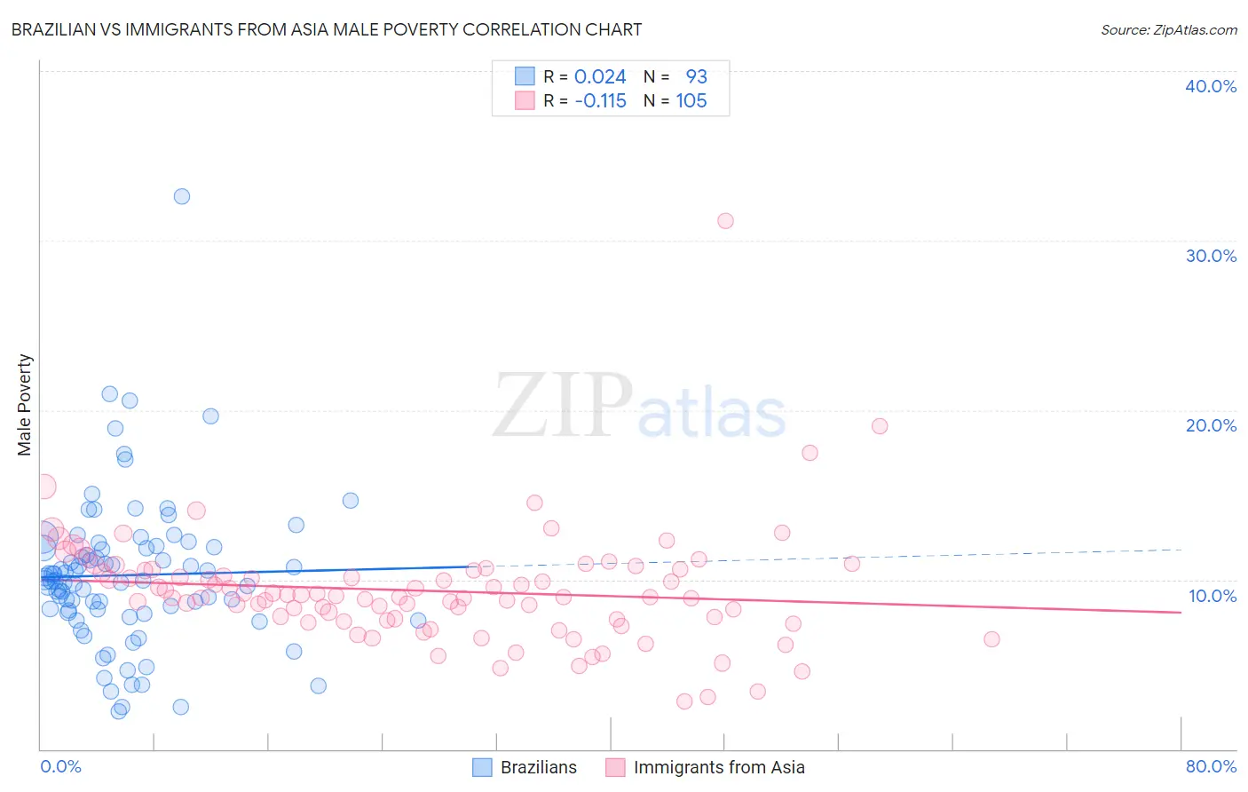 Brazilian vs Immigrants from Asia Male Poverty