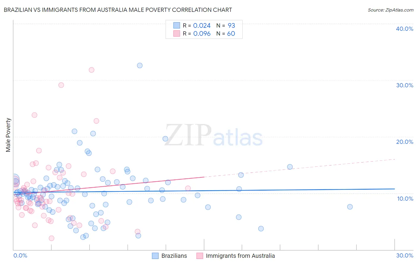 Brazilian vs Immigrants from Australia Male Poverty