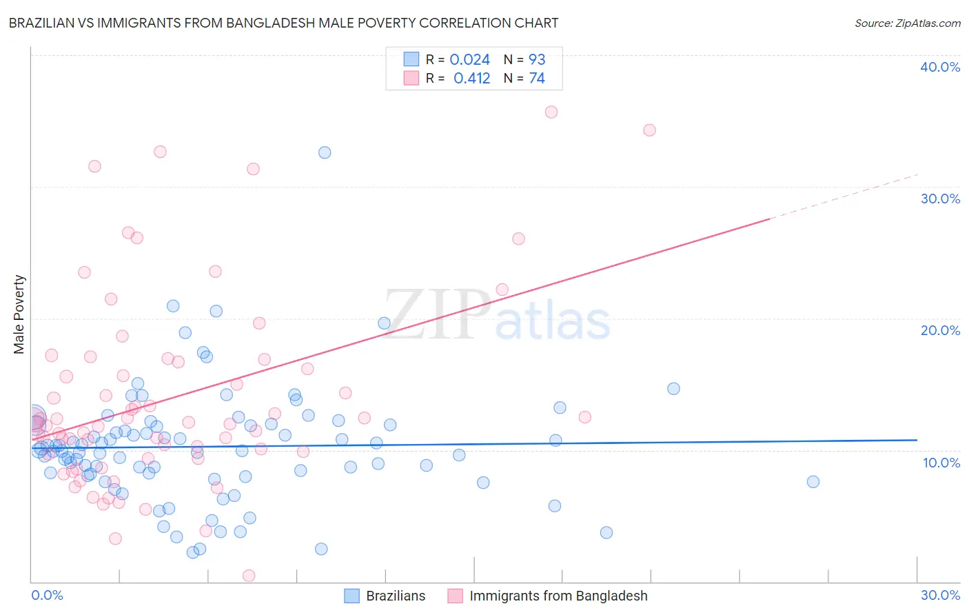 Brazilian vs Immigrants from Bangladesh Male Poverty