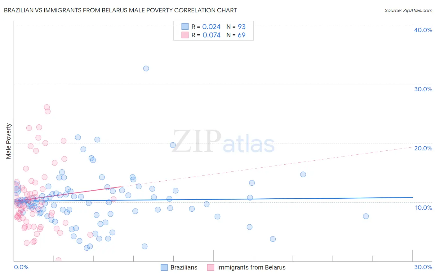Brazilian vs Immigrants from Belarus Male Poverty