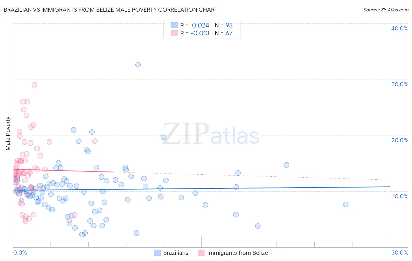 Brazilian vs Immigrants from Belize Male Poverty