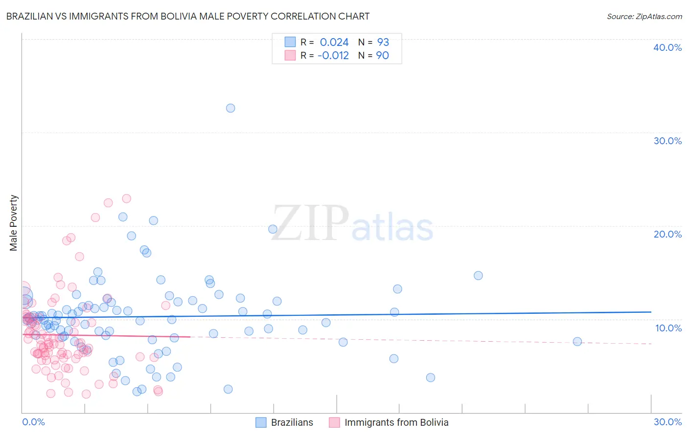 Brazilian vs Immigrants from Bolivia Male Poverty