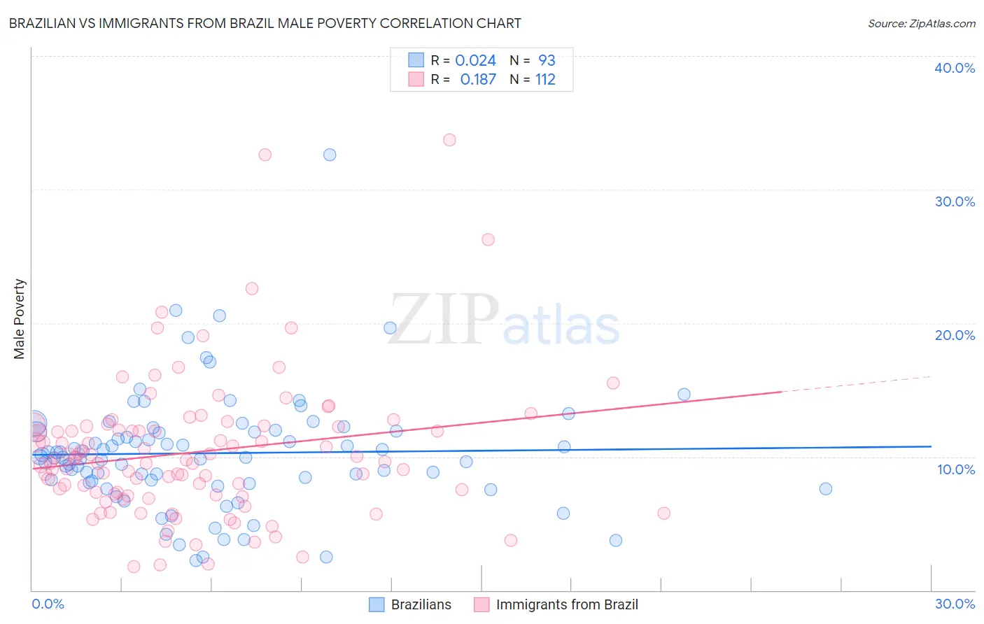 Brazilian vs Immigrants from Brazil Male Poverty