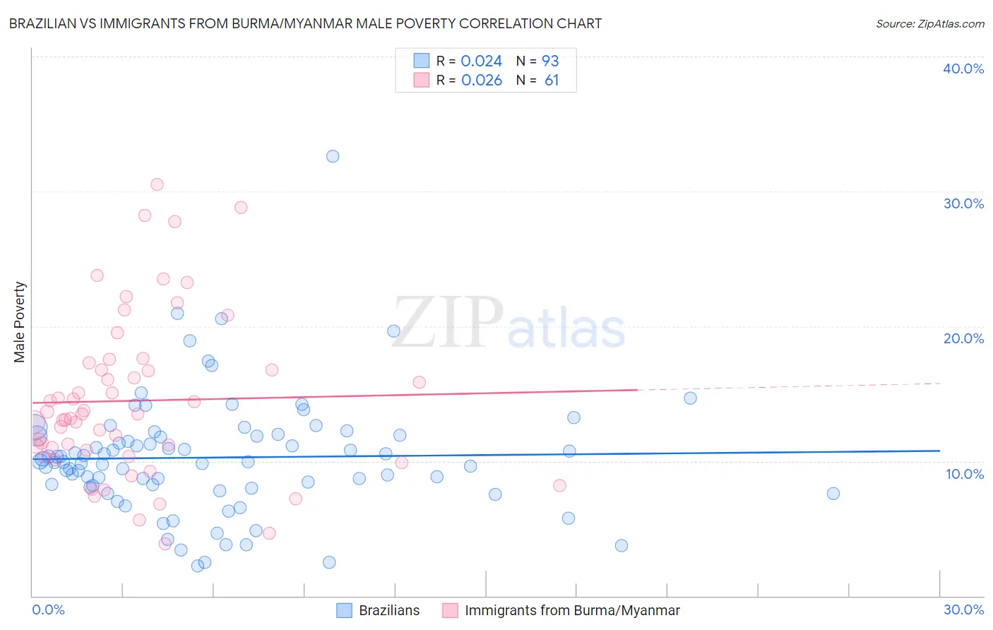 Brazilian vs Immigrants from Burma/Myanmar Male Poverty