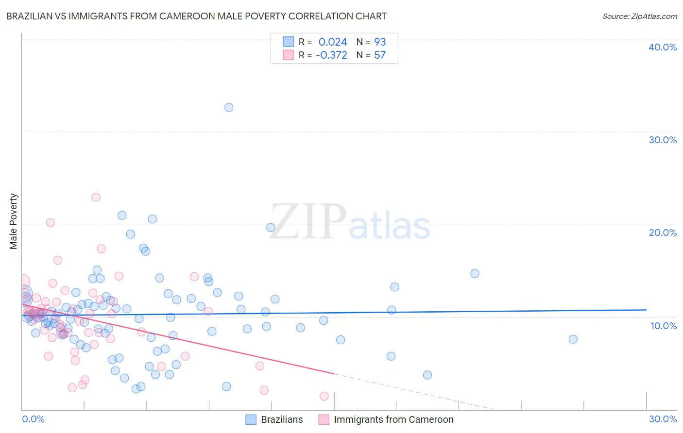 Brazilian vs Immigrants from Cameroon Male Poverty