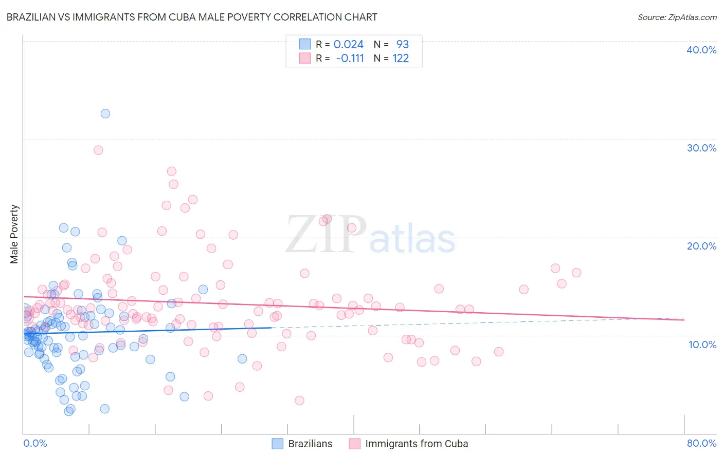 Brazilian vs Immigrants from Cuba Male Poverty