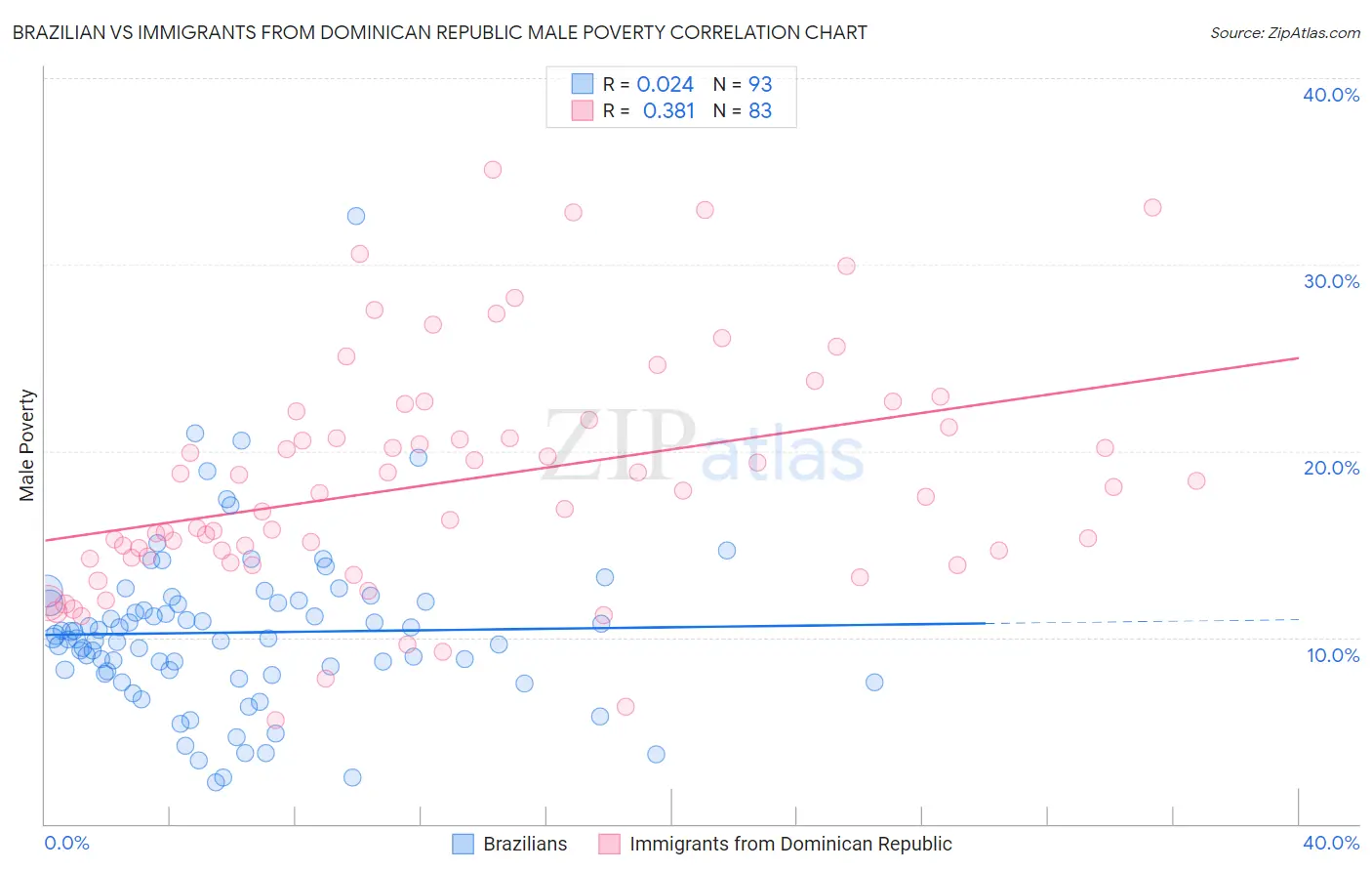 Brazilian vs Immigrants from Dominican Republic Male Poverty