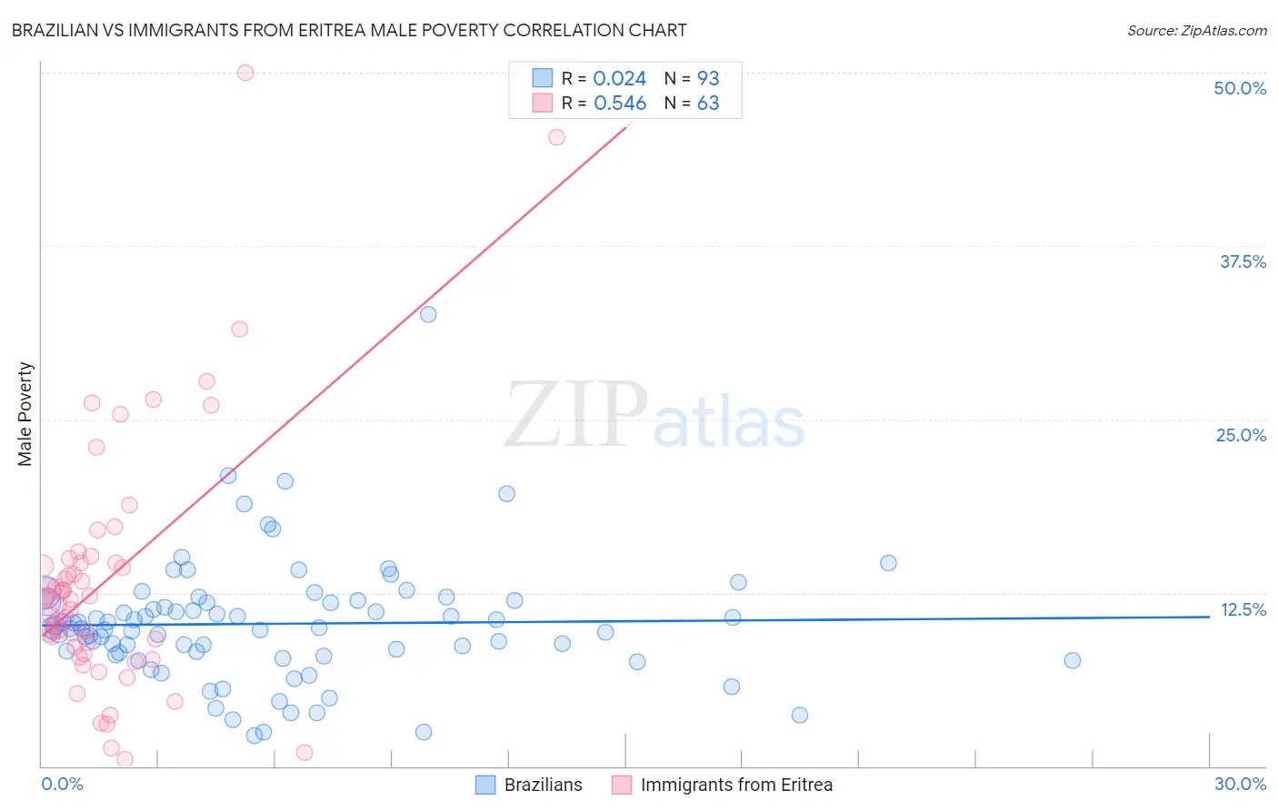 Brazilian vs Immigrants from Eritrea Male Poverty