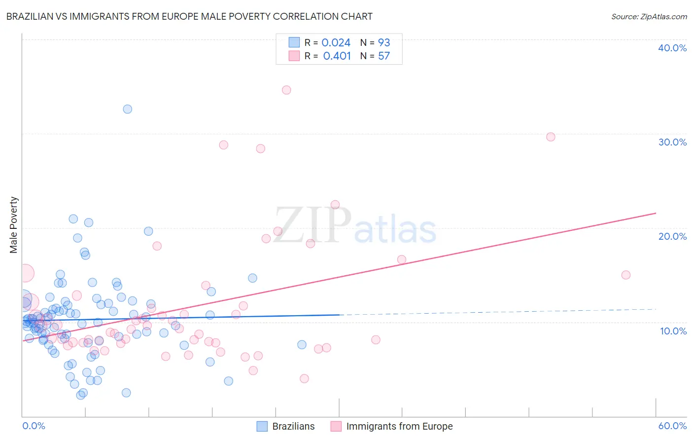 Brazilian vs Immigrants from Europe Male Poverty