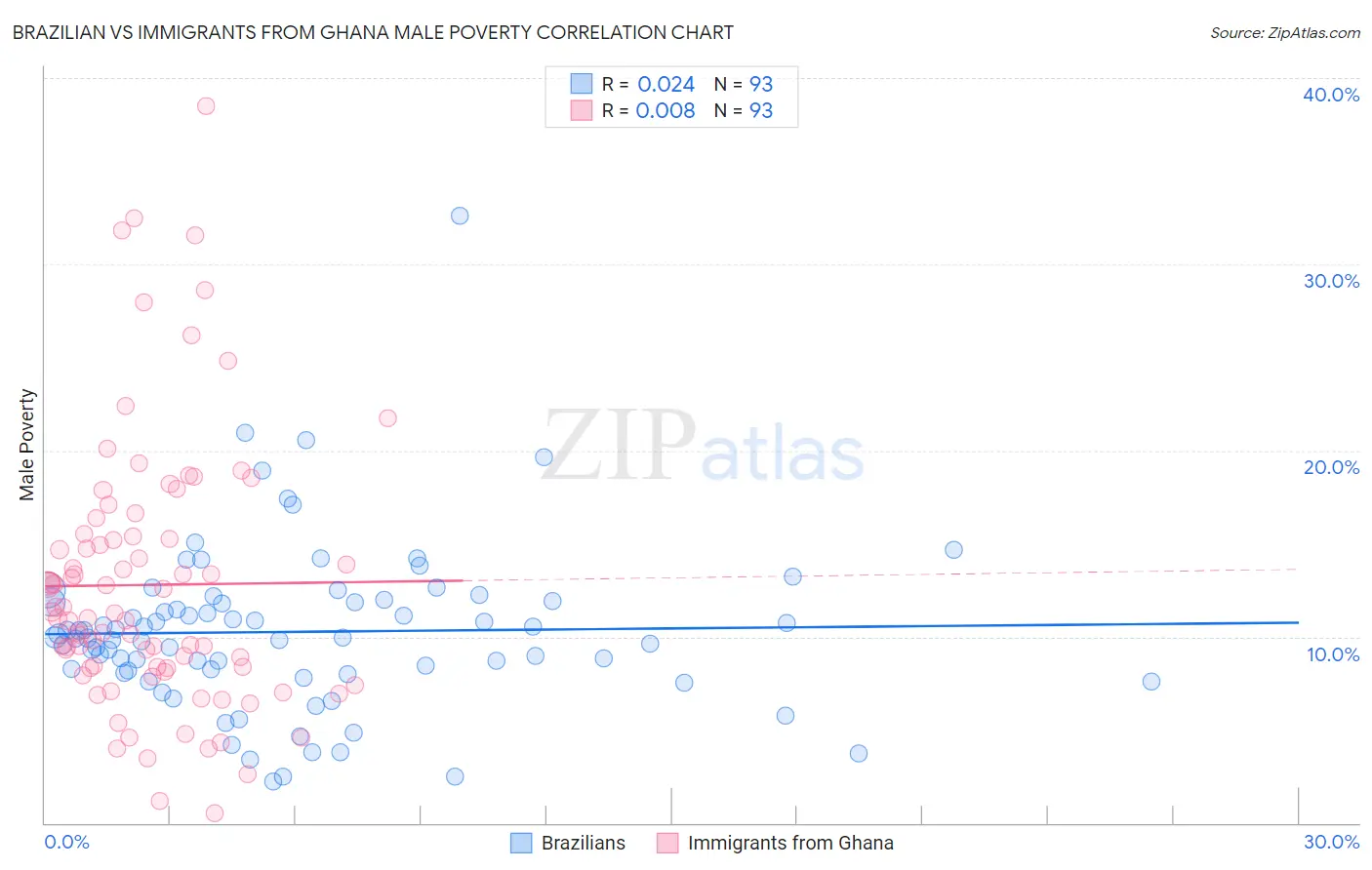 Brazilian vs Immigrants from Ghana Male Poverty