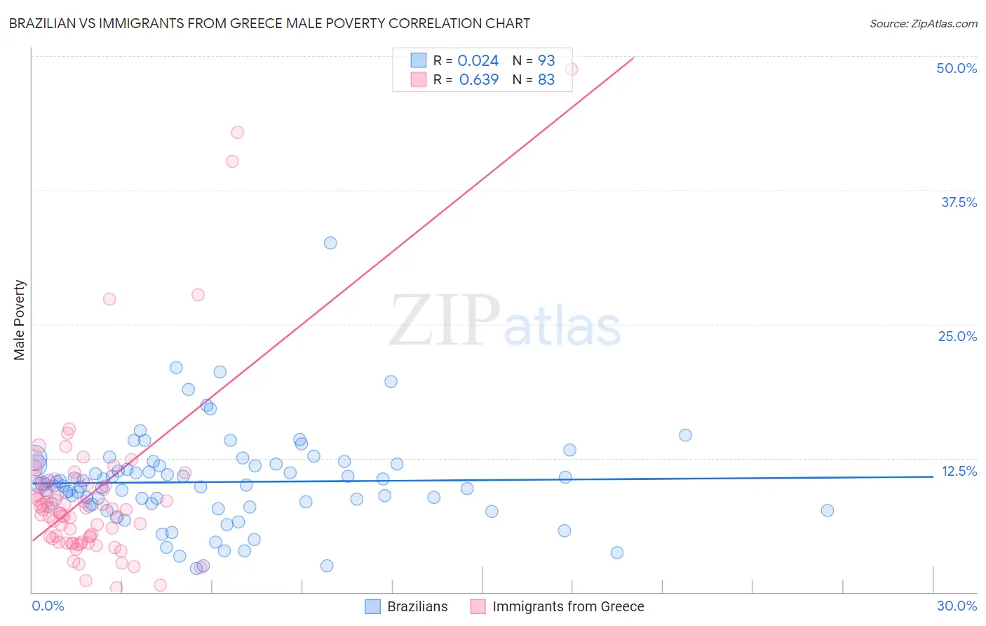 Brazilian vs Immigrants from Greece Male Poverty