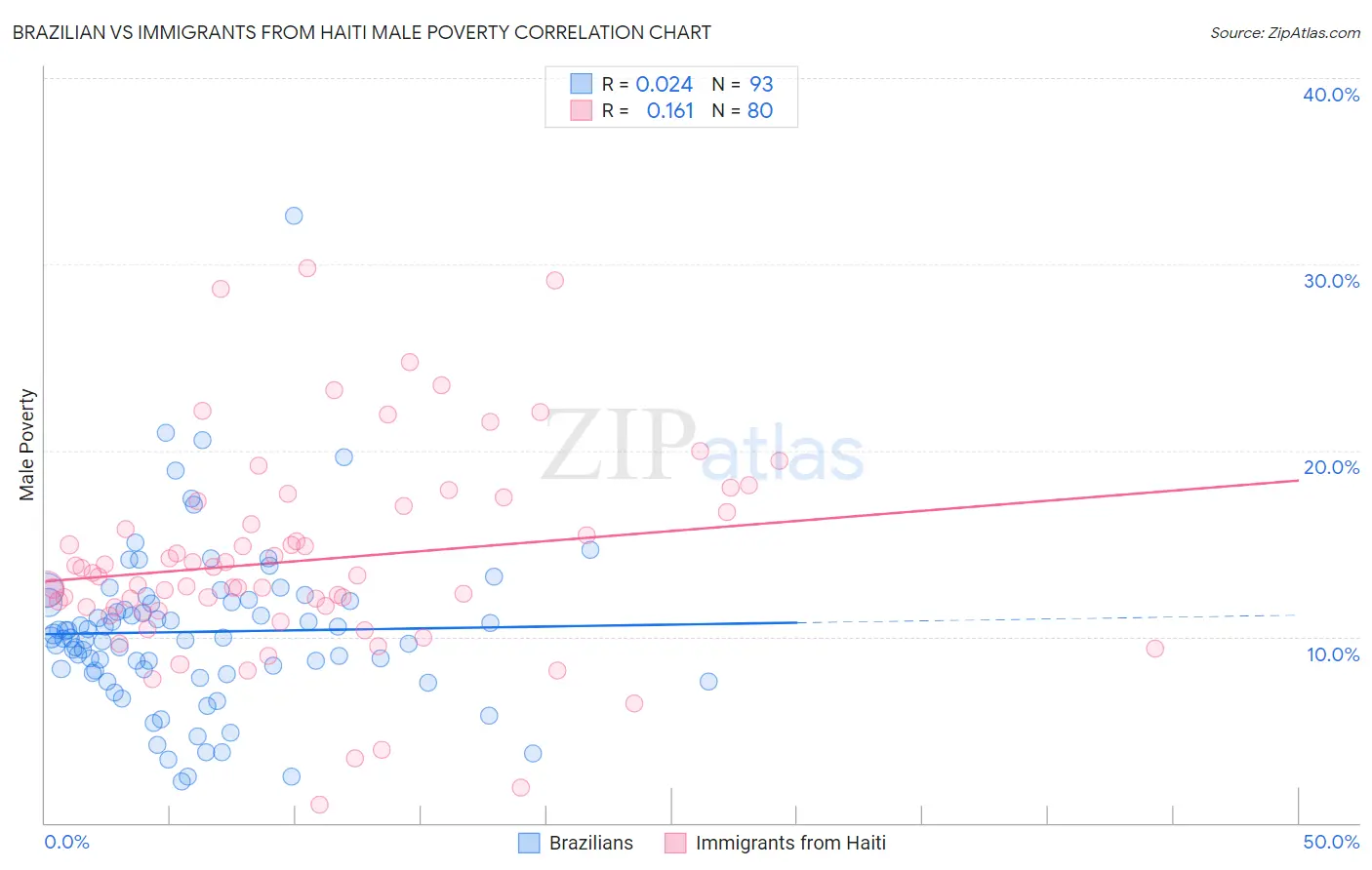 Brazilian vs Immigrants from Haiti Male Poverty