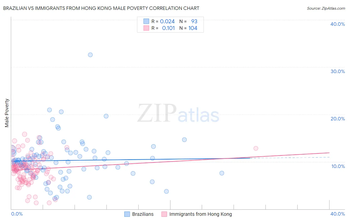 Brazilian vs Immigrants from Hong Kong Male Poverty