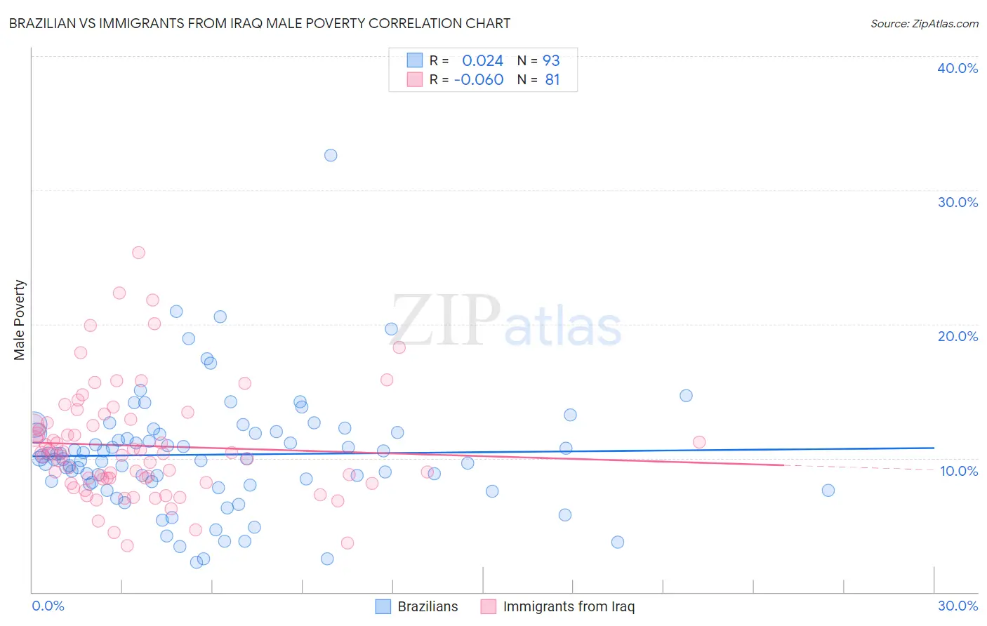 Brazilian vs Immigrants from Iraq Male Poverty