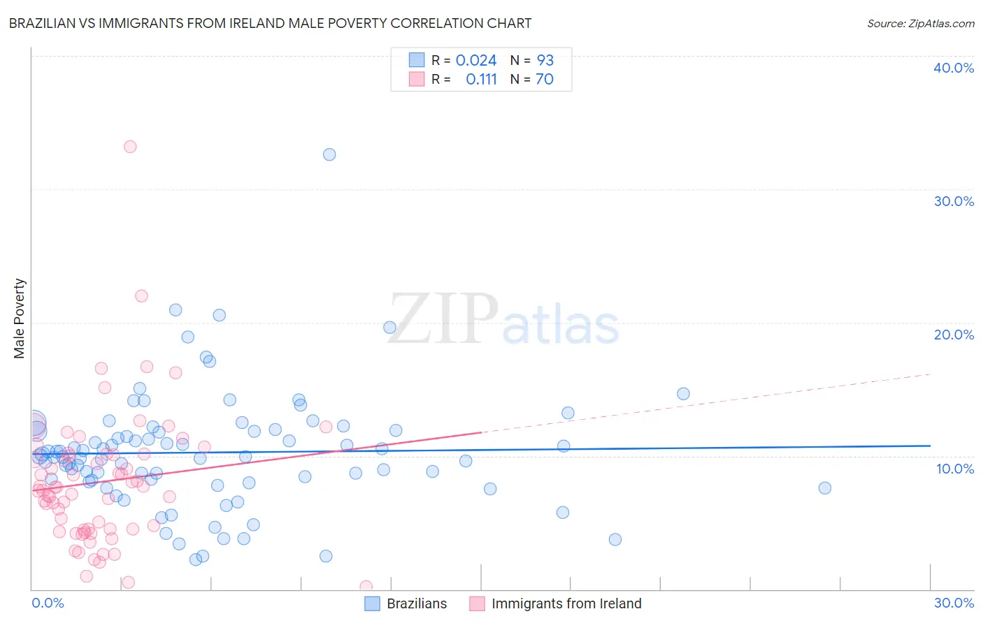 Brazilian vs Immigrants from Ireland Male Poverty