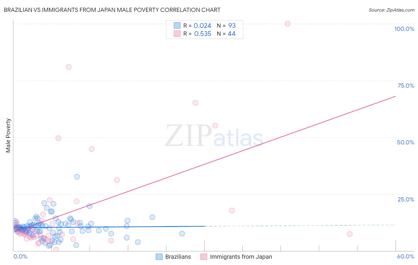 Brazilian vs Immigrants from Japan Male Poverty
