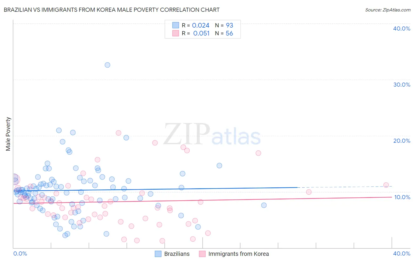 Brazilian vs Immigrants from Korea Male Poverty