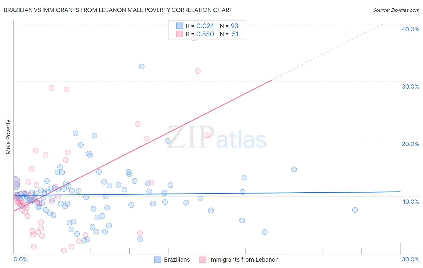 Brazilian vs Immigrants from Lebanon Male Poverty