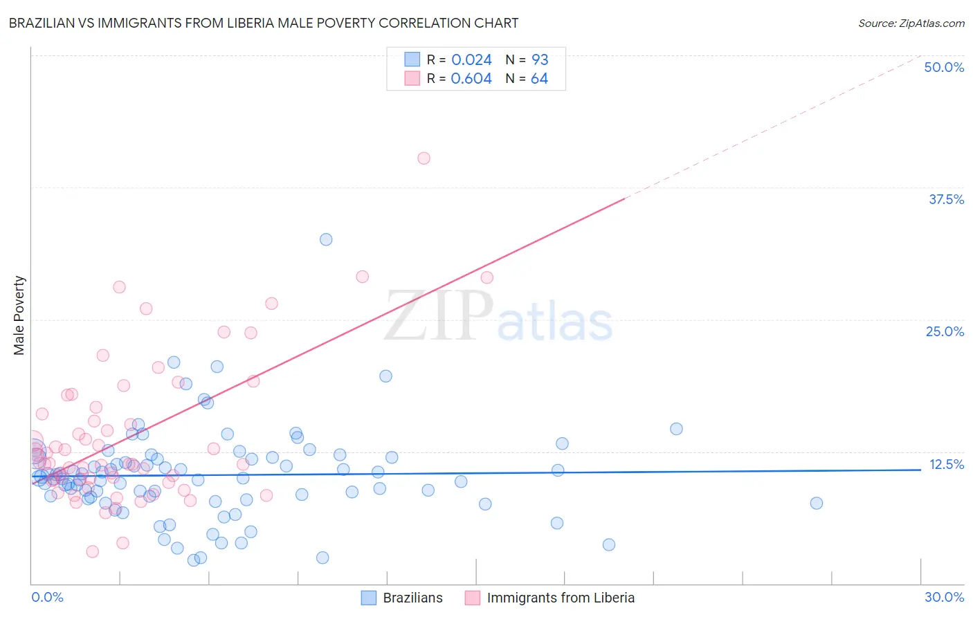 Brazilian vs Immigrants from Liberia Male Poverty