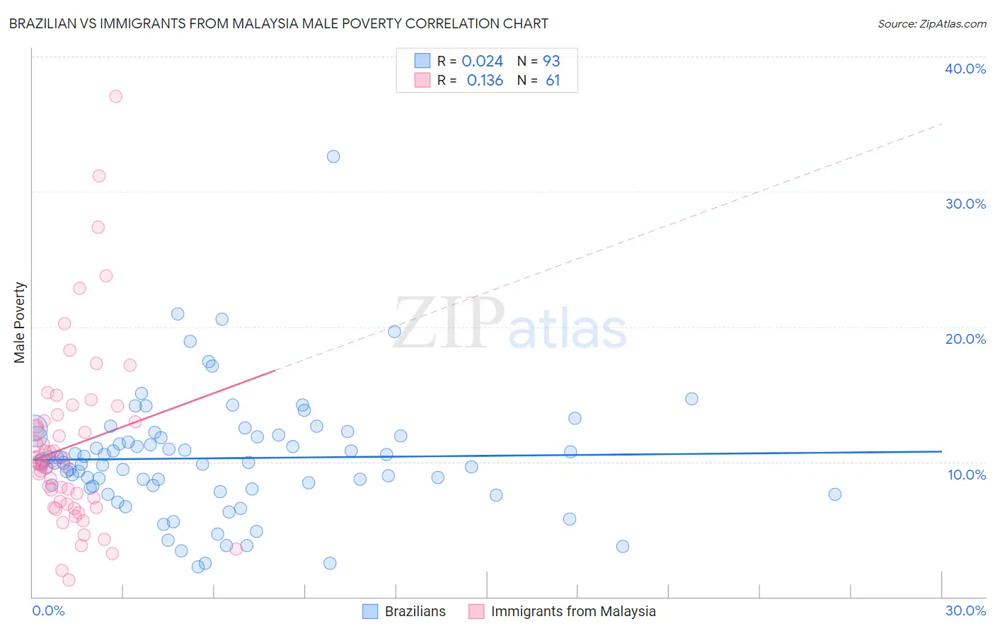 Brazilian vs Immigrants from Malaysia Male Poverty