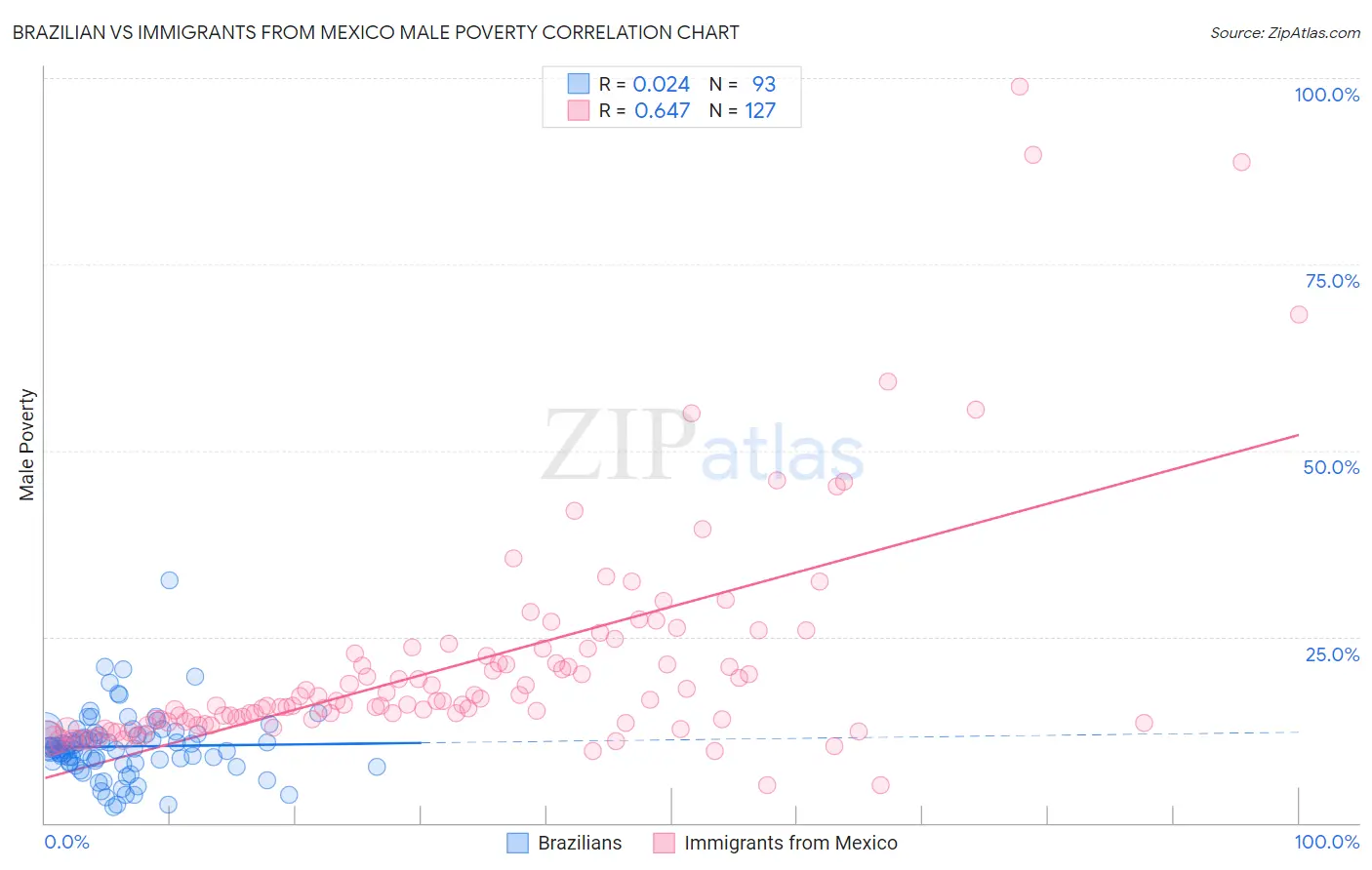 Brazilian vs Immigrants from Mexico Male Poverty