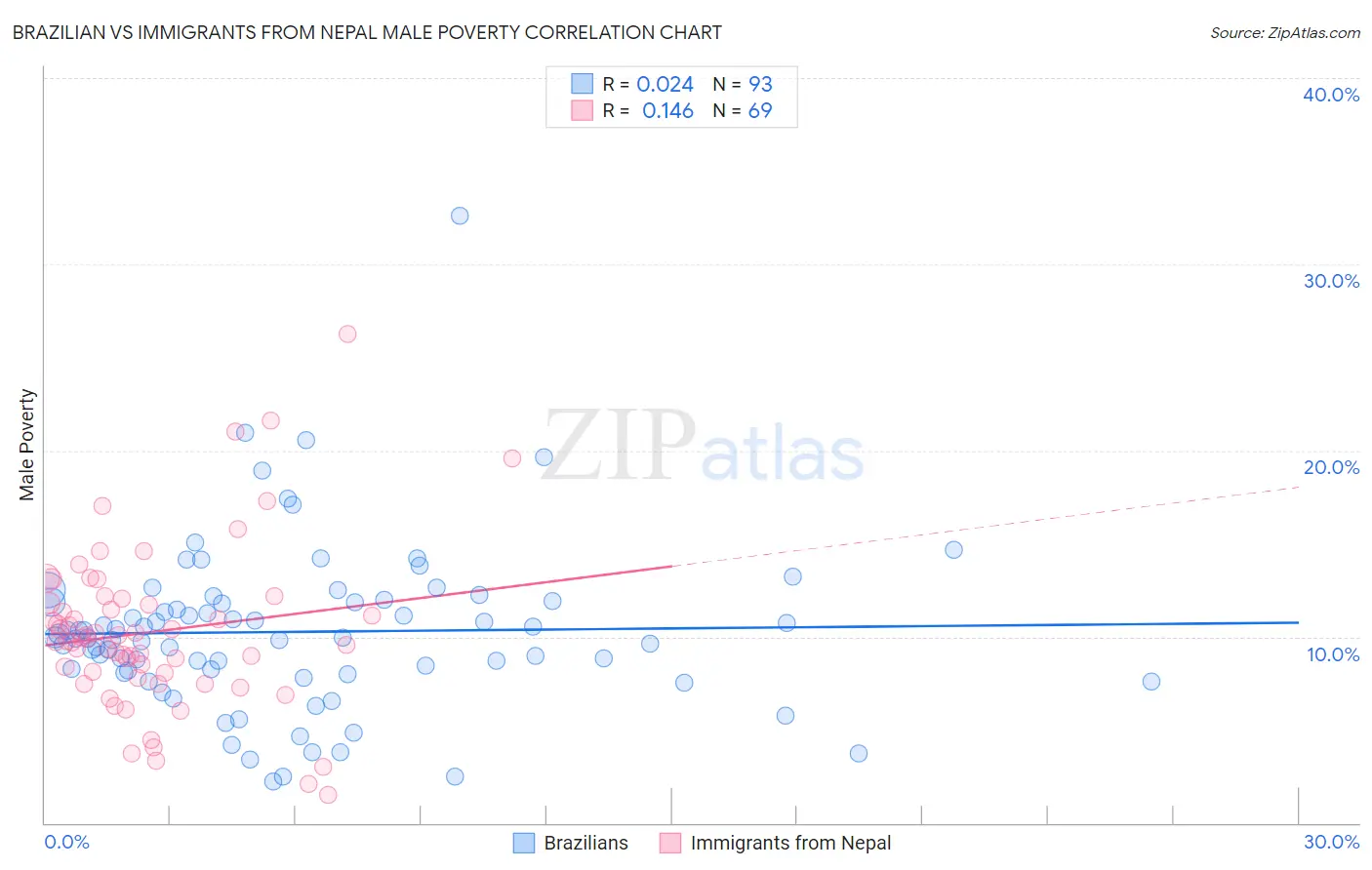 Brazilian vs Immigrants from Nepal Male Poverty