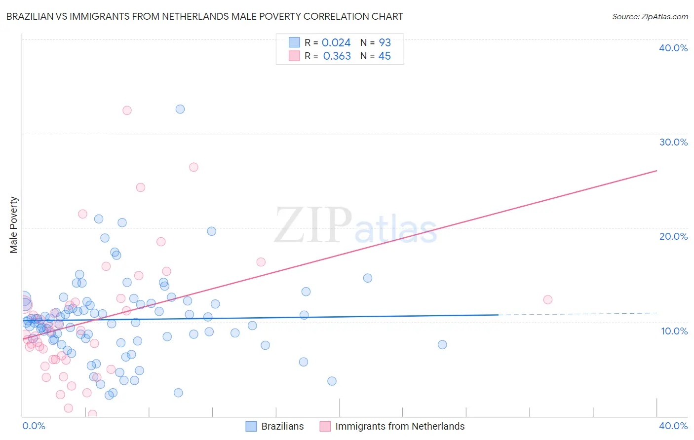 Brazilian vs Immigrants from Netherlands Male Poverty