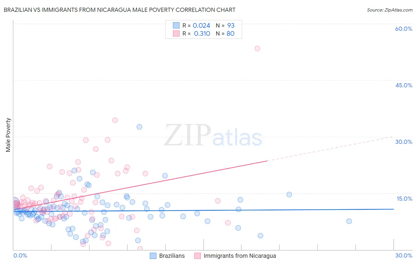 Brazilian vs Immigrants from Nicaragua Male Poverty