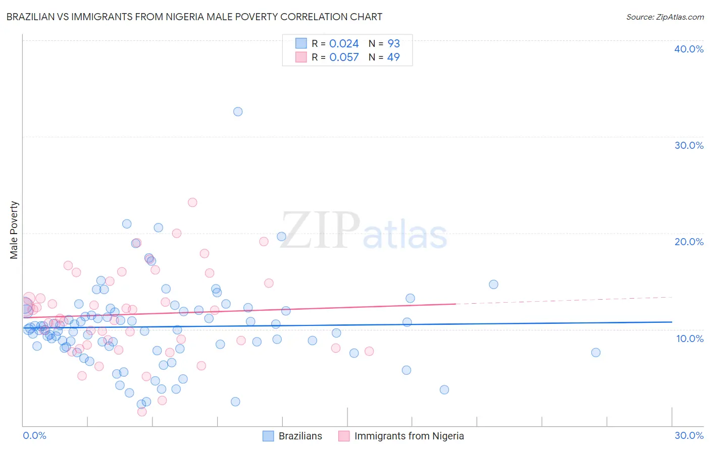 Brazilian vs Immigrants from Nigeria Male Poverty