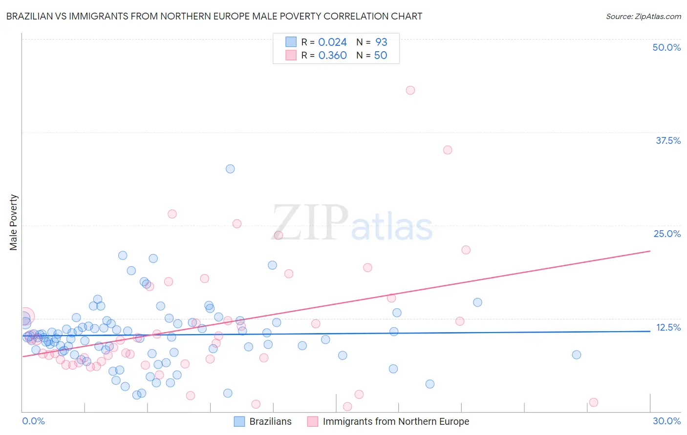 Brazilian vs Immigrants from Northern Europe Male Poverty