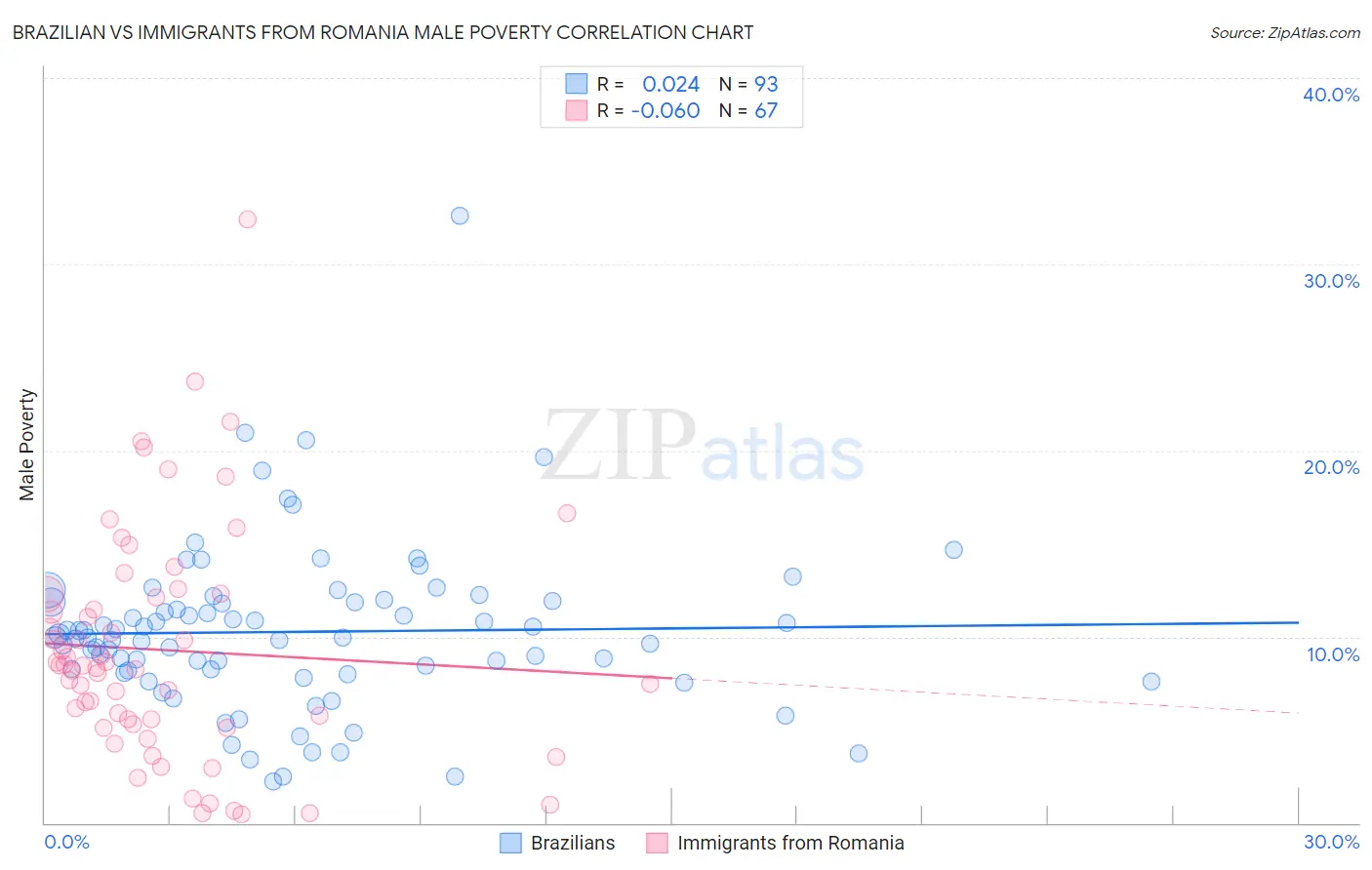 Brazilian vs Immigrants from Romania Male Poverty