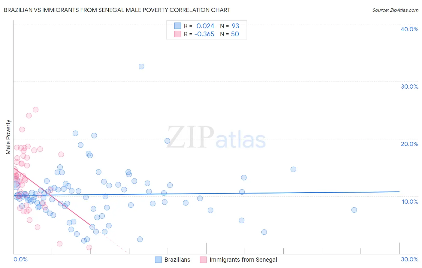 Brazilian vs Immigrants from Senegal Male Poverty