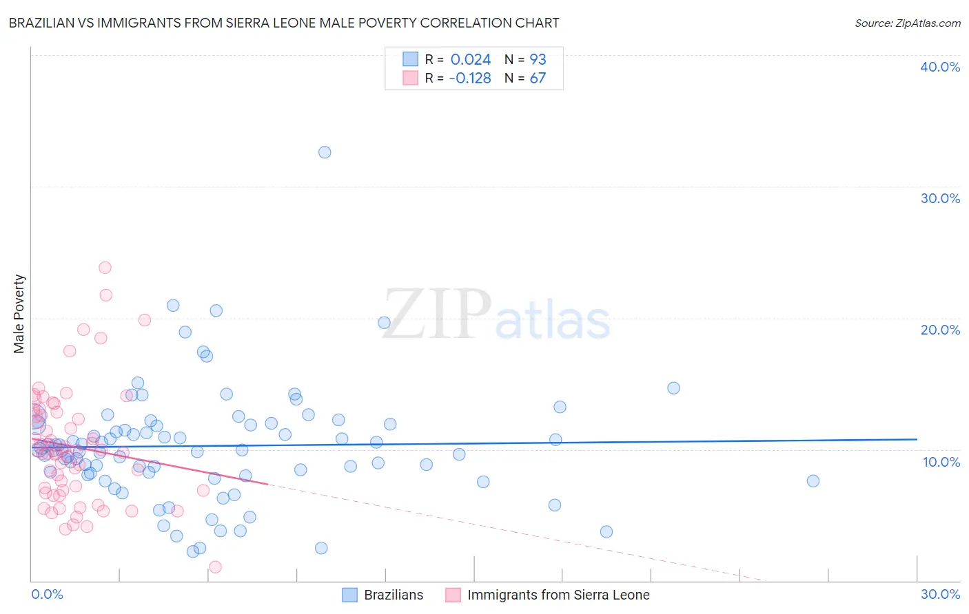 Brazilian vs Immigrants from Sierra Leone Male Poverty